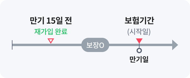 간편실손 만기재가입 예시 이미지[만기 15일 전 재가입 완료 시 - 보장 공백 없이 보장]
